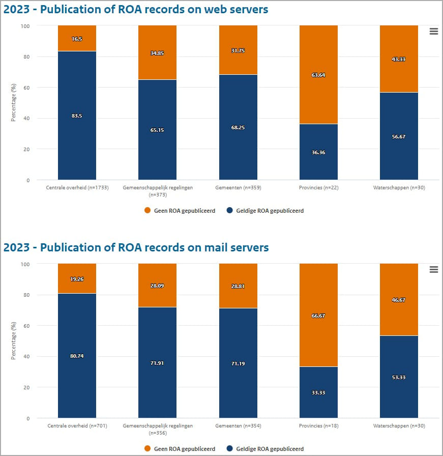 RPKI support in Dutch government networks