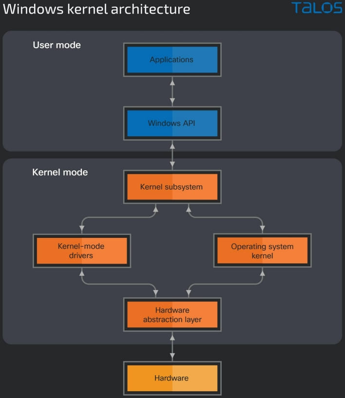 Windows kernel architecture