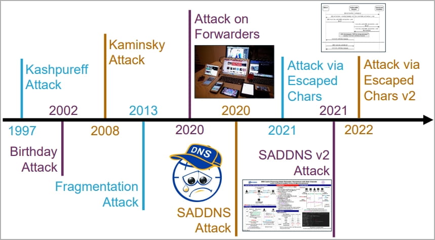 DNS poisoning attacks timeline