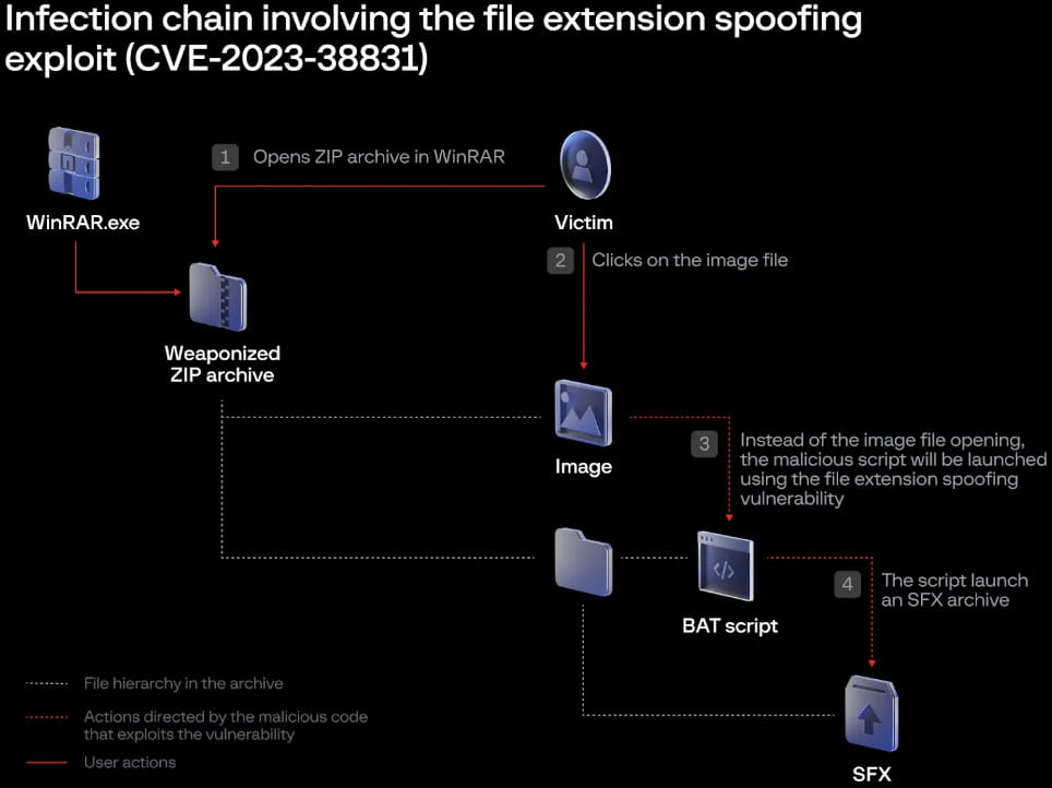 Infection chain leveraging CVE-2023-38831