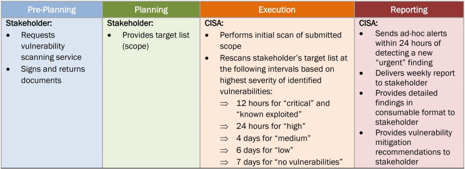 Operational phases