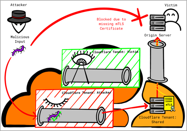 Exploiting shared Cloudflare certificates