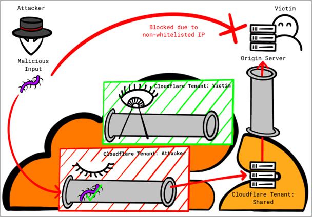Exploiting Cloudflare shared IP address range