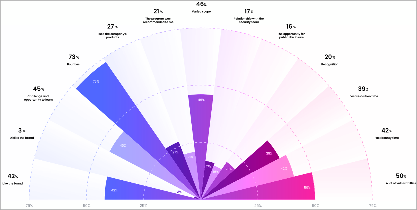 HackerOne paid ethical hackers over $300 million in bug bounties 4 Factors playing a positive role for hackers