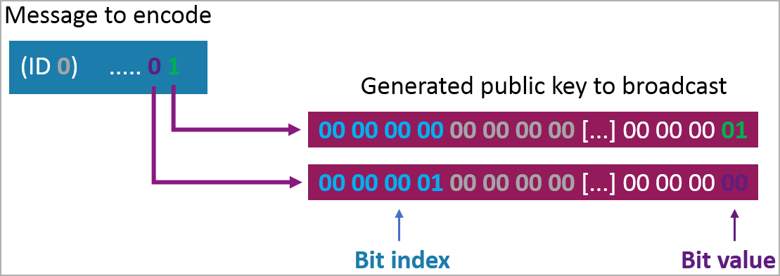 Encoding arbitrary data for transmission via Find My