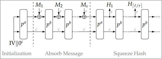 Hashing operation