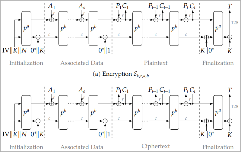 ASCON's encryption and decryption modes of operation