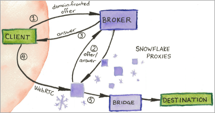 Diagram of the snowflake function