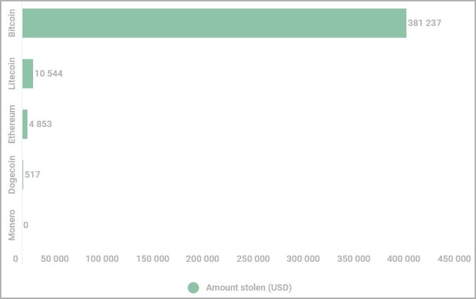 Confirmed stolen amounts