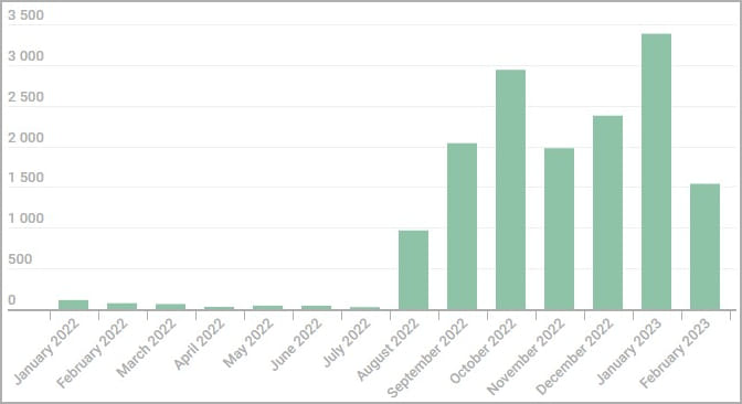 Jumlah infeksi bulanan yang terdeteksi oleh Kaspersky