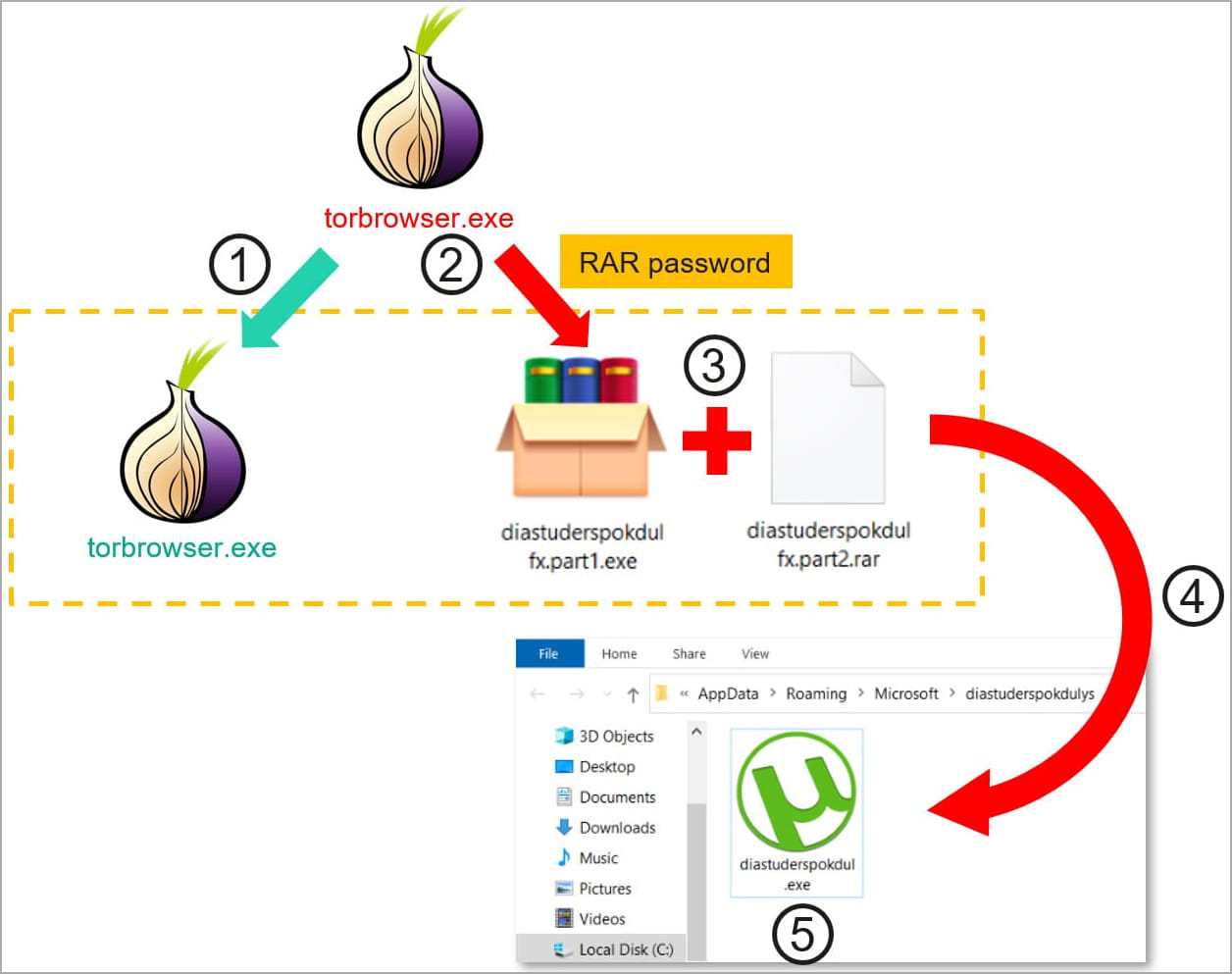 トロイの木馬化された Tor の感染図