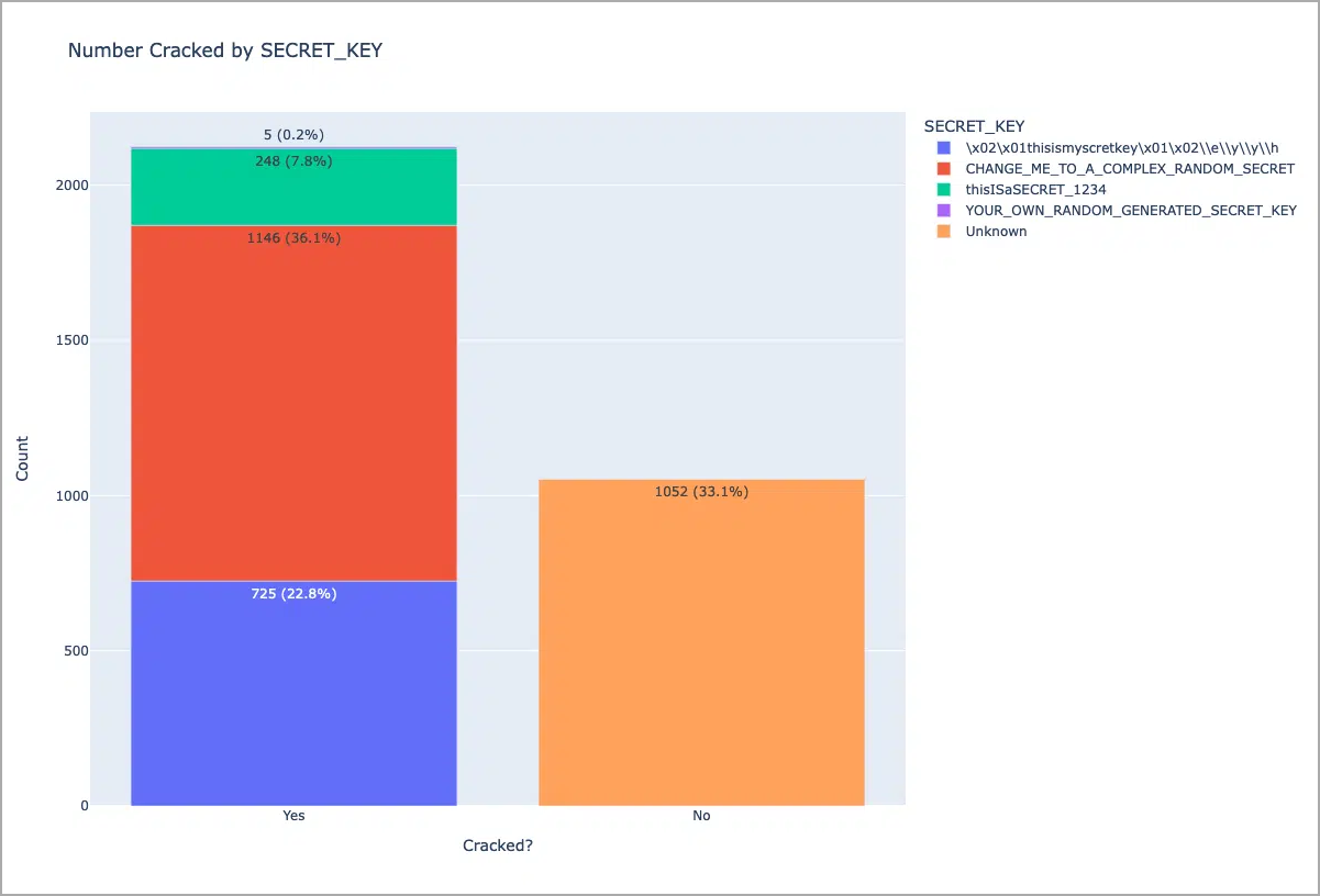 Instances using a risky configuration (left column)