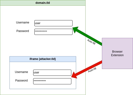 正規の Web サイトのログイン フォームと外部 iframe の両方に入力する