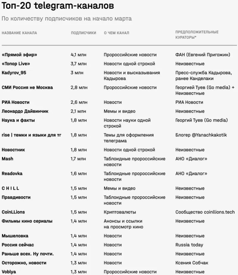 Nine of Russia's top 20 Telegram channels have unknown administrators (неизвестный)