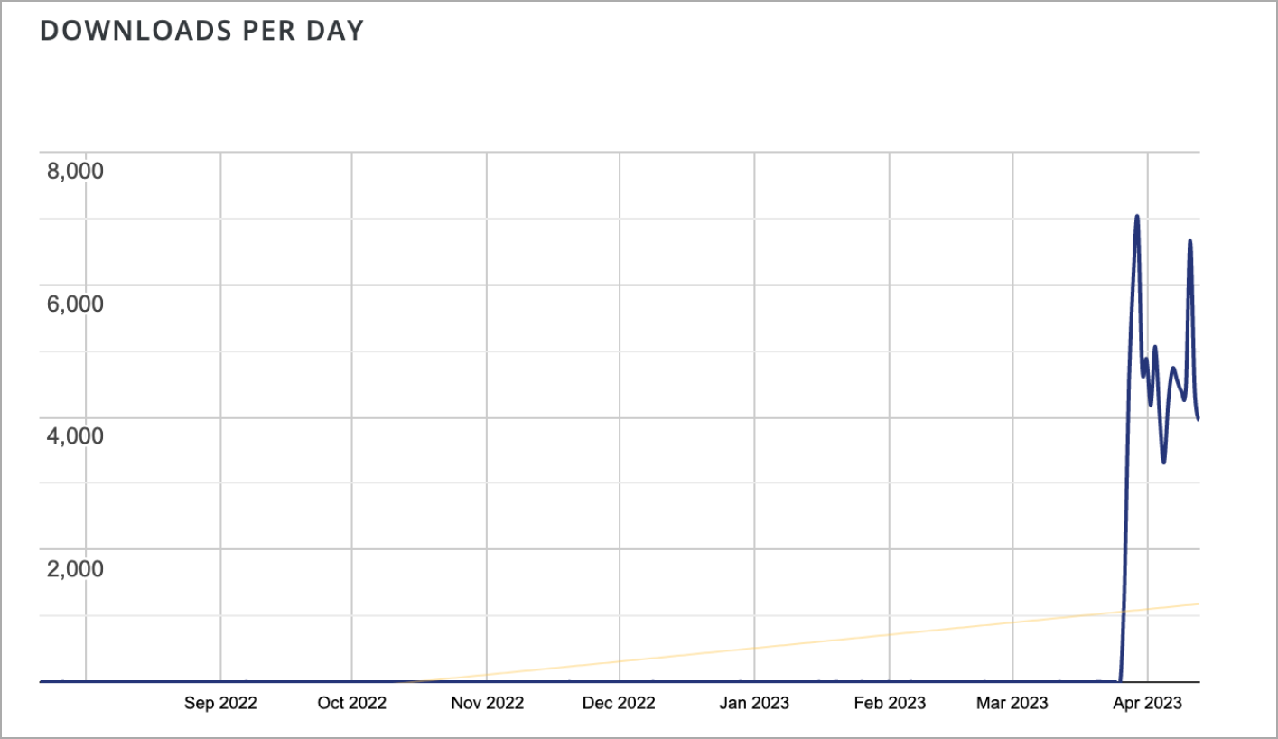 Daily downloads of Eval PHP