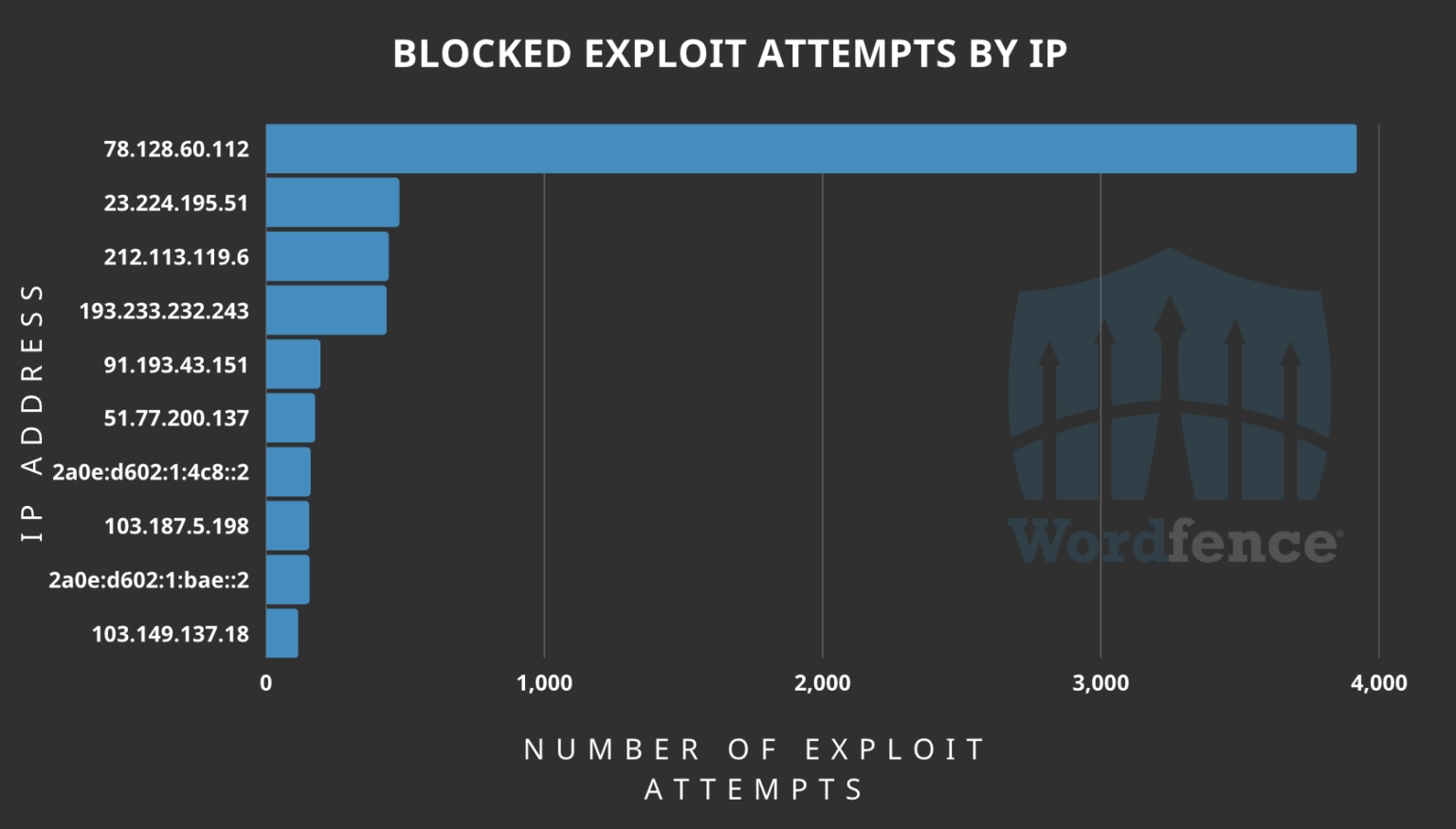 Origin of most exploitation attempts