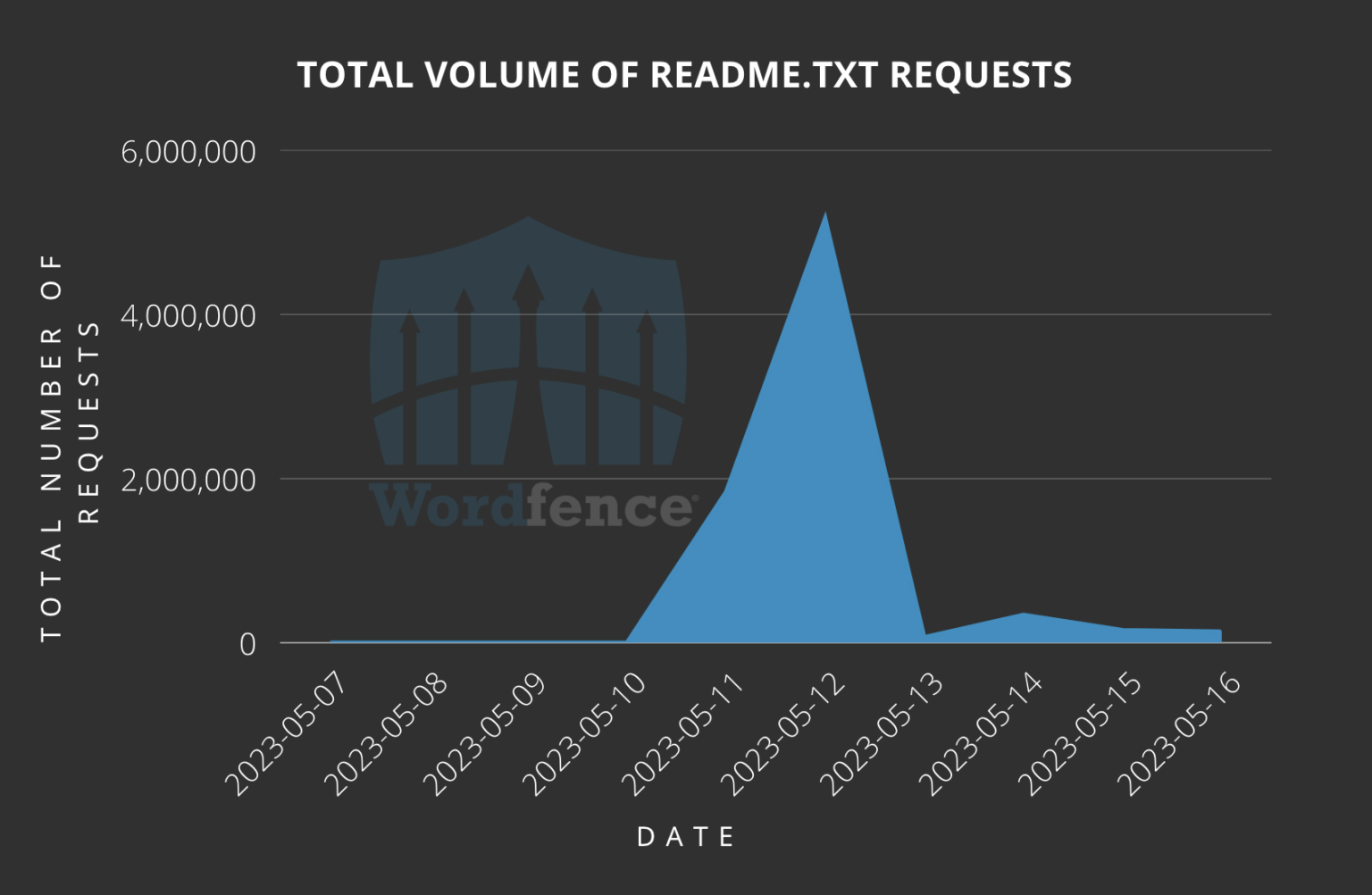 Number of failed scans recorded