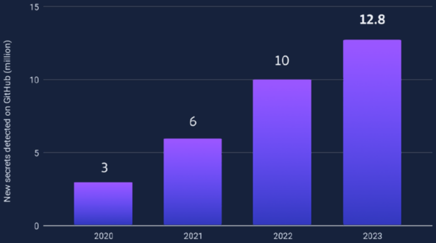 Secrets exposed on GitHub each year