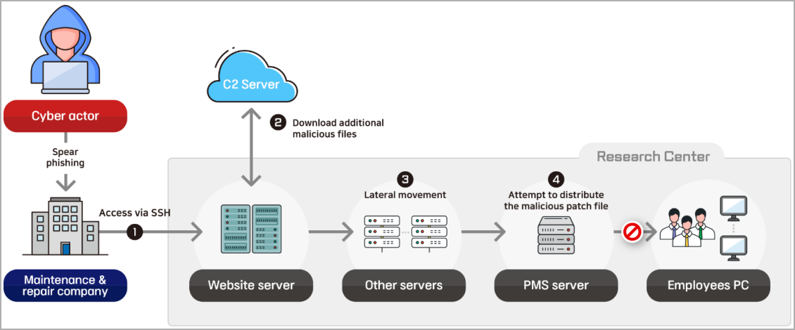 Supply chain attack overview