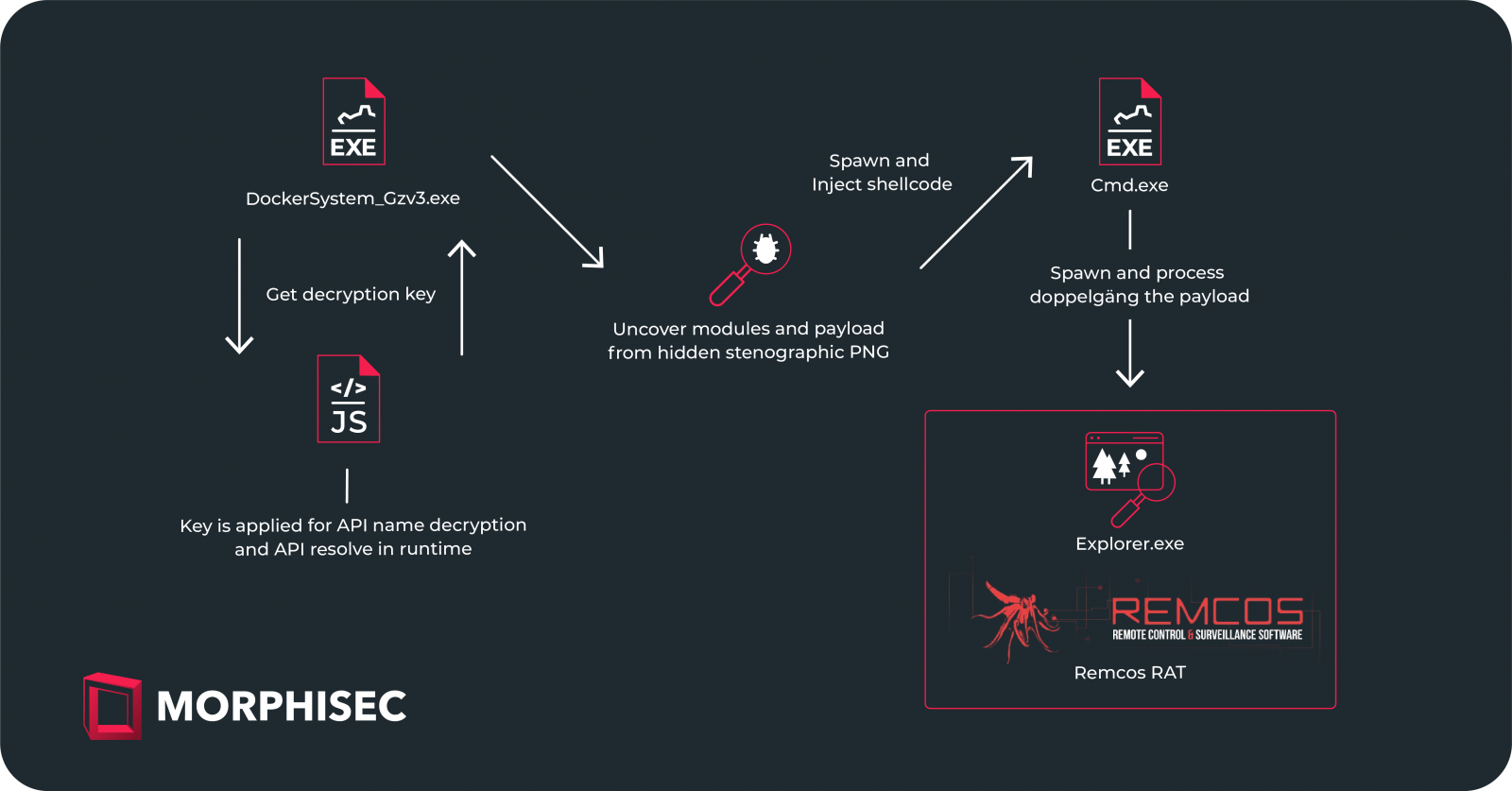 Overview of the UAC-0184 attack