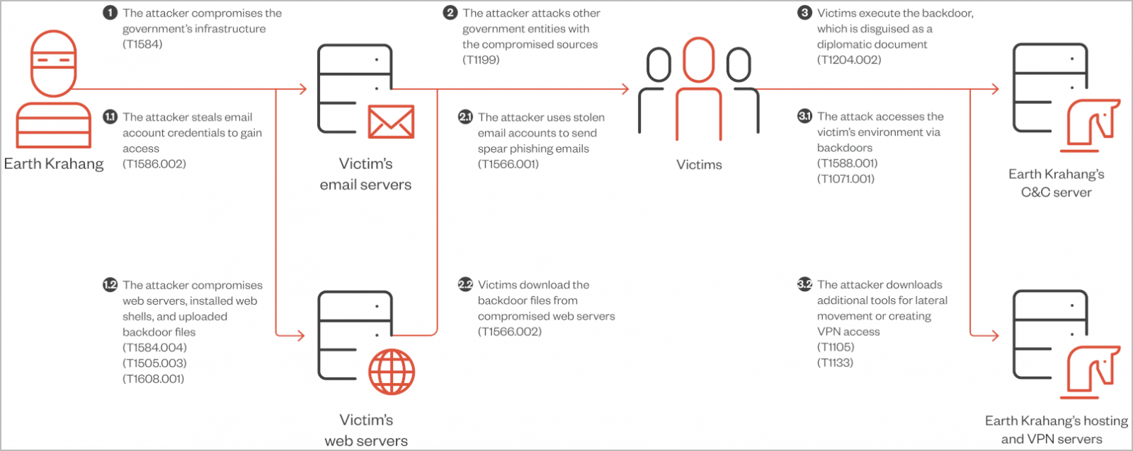 Overview of the attack chain