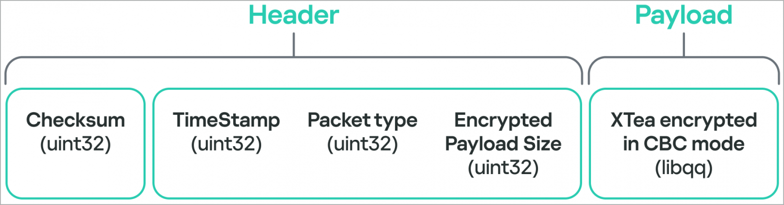 Dinodas network packet structure