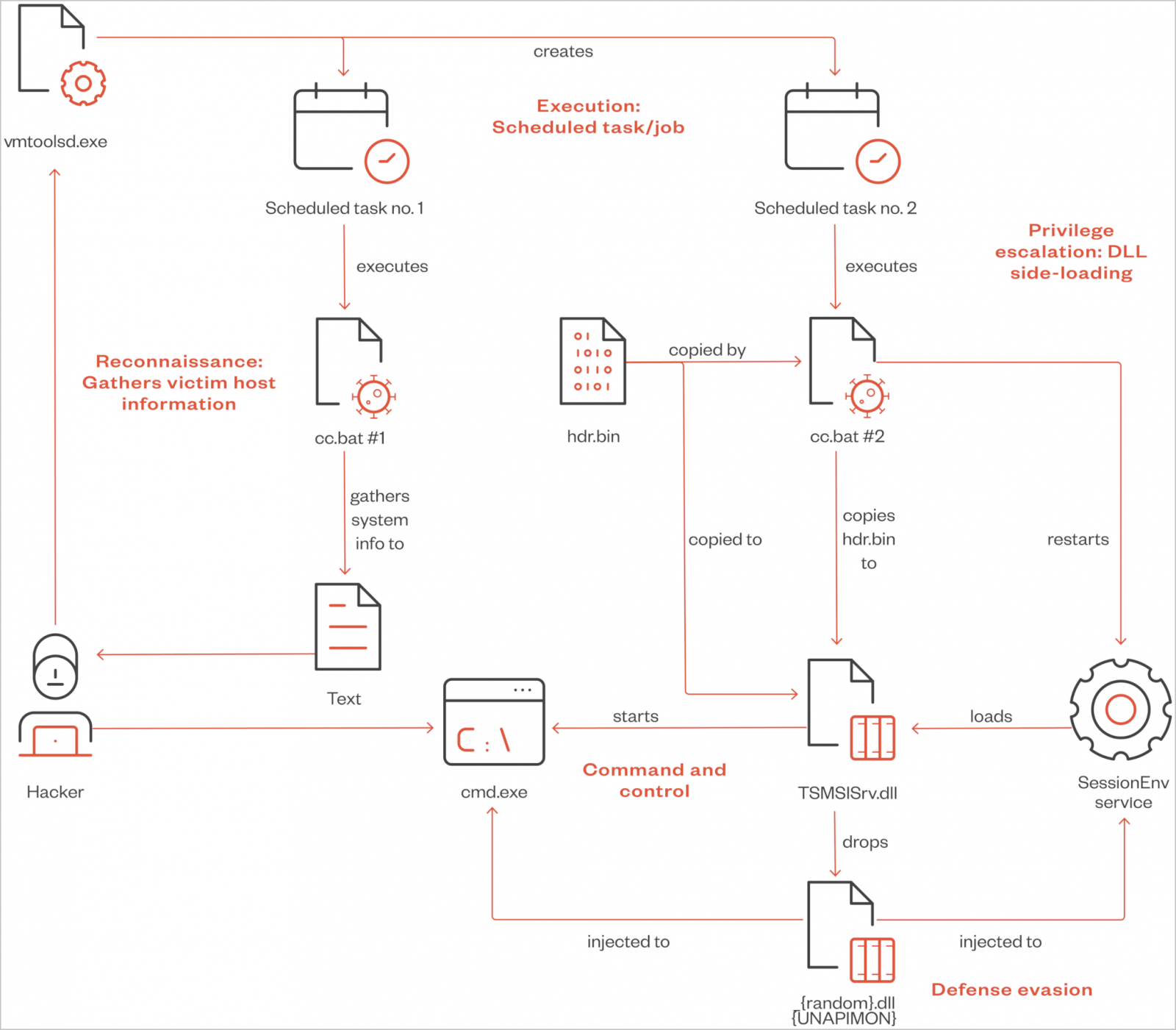 Attack diagram