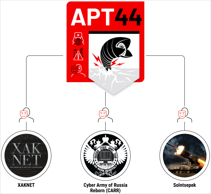 Telegram personas operated by APT44