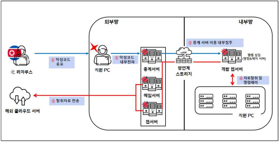 Lazarus attack overview