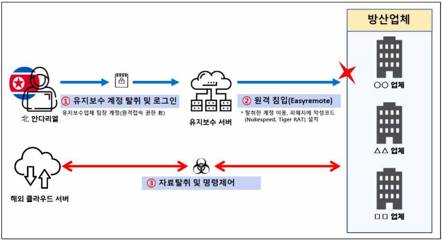 Andariel attack overview