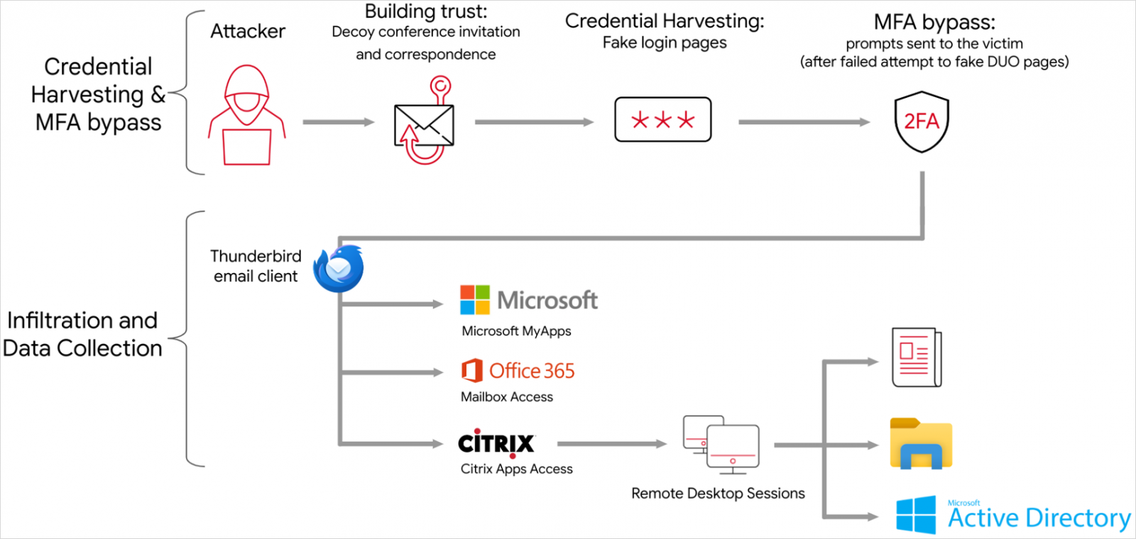 APT42 attack overview