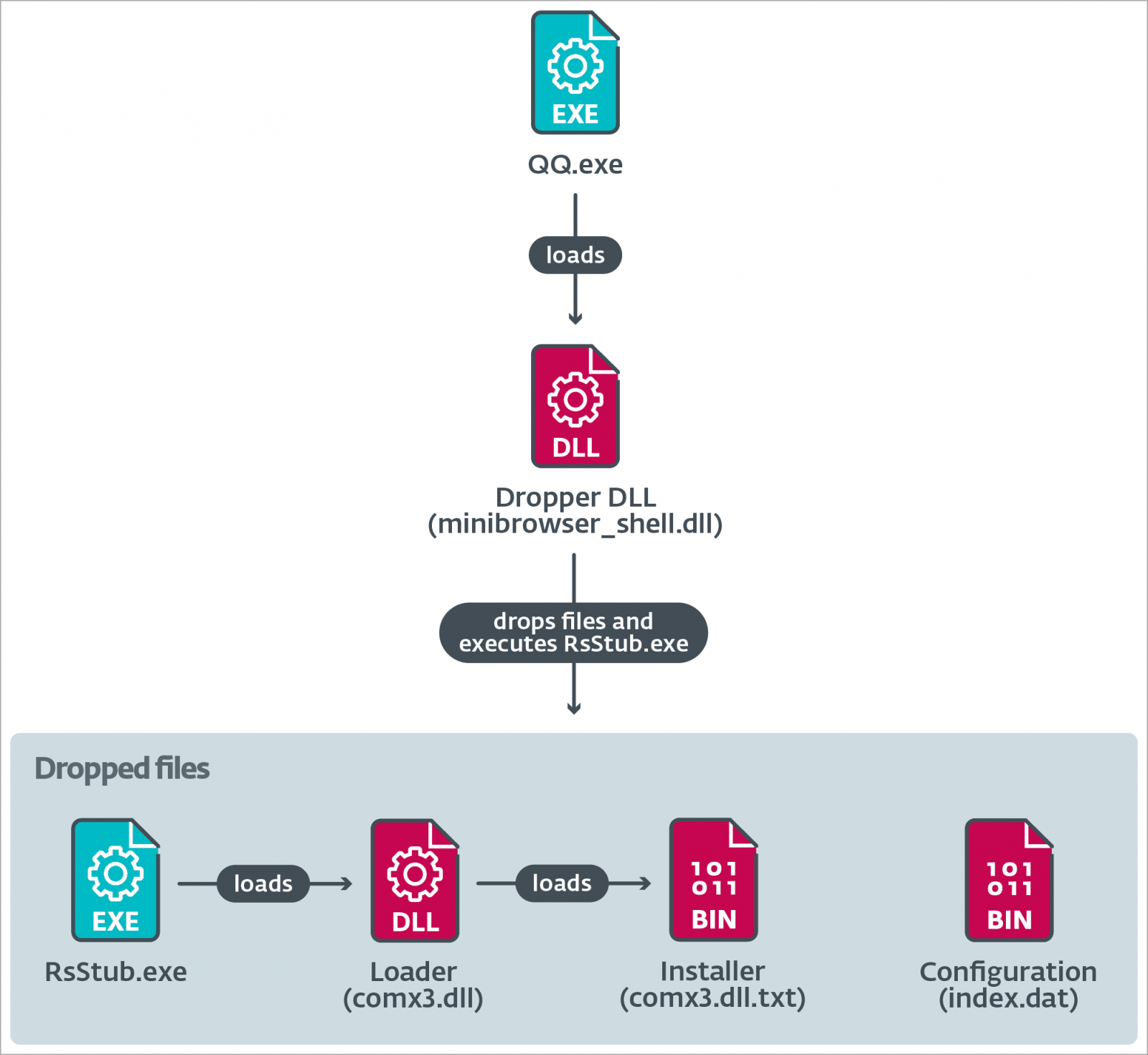 Execution chain