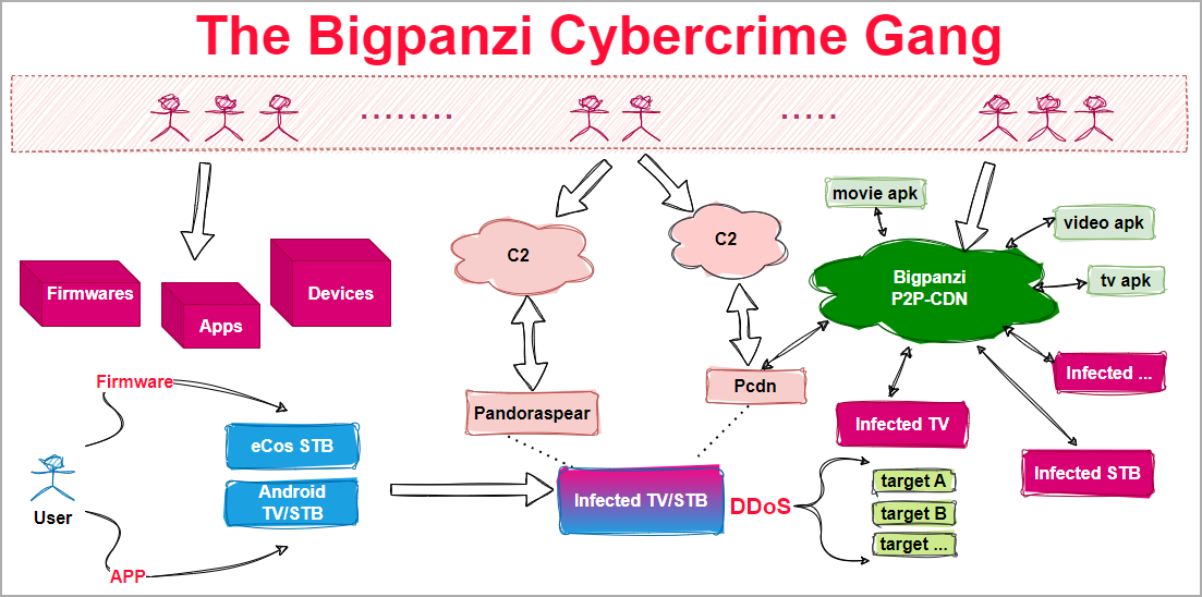 Diagrama de operaciones de Bigpanzi