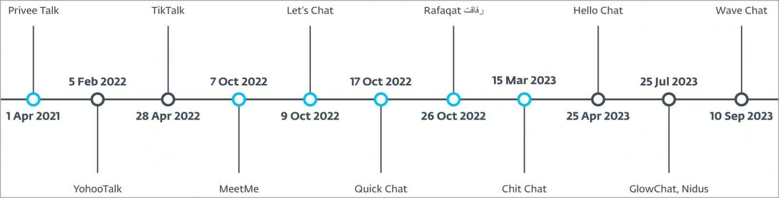 Timeline of the campaign and apps used