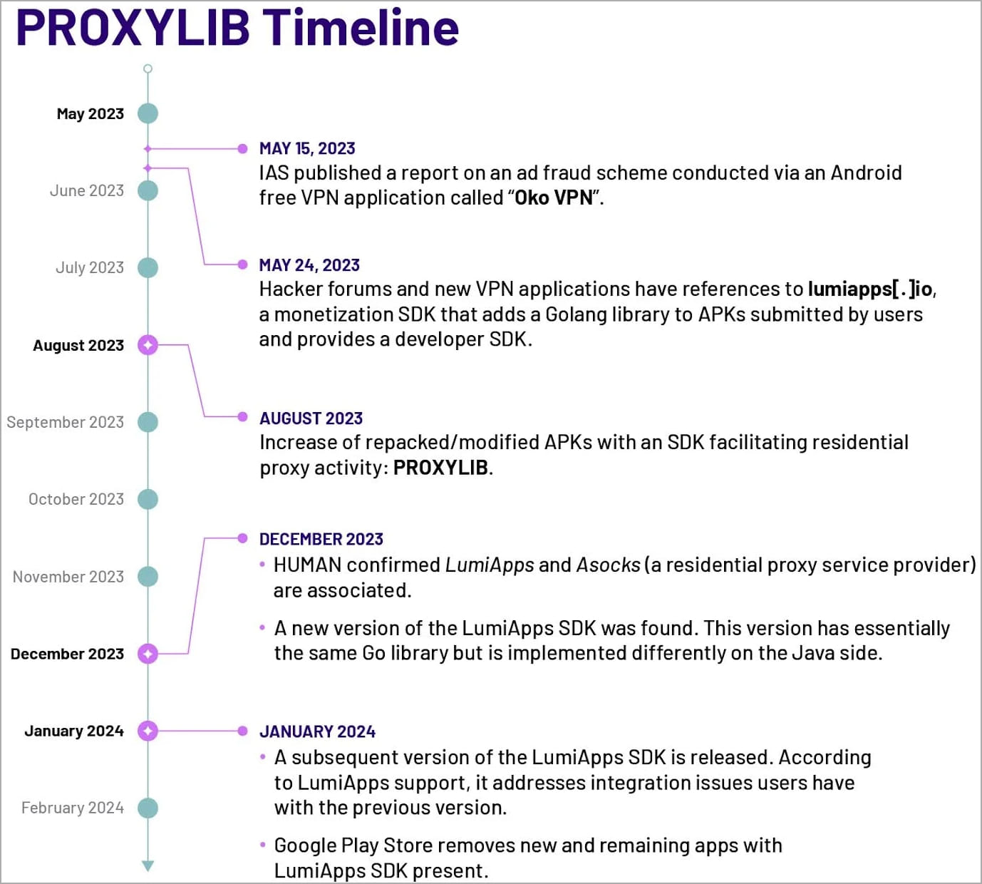 Action timeline