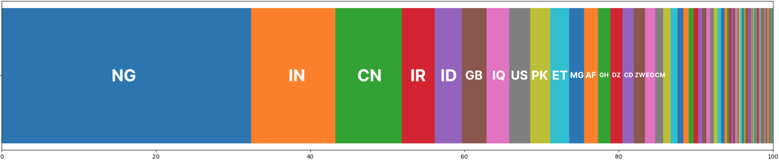 Country percentages from the 100k active infections set