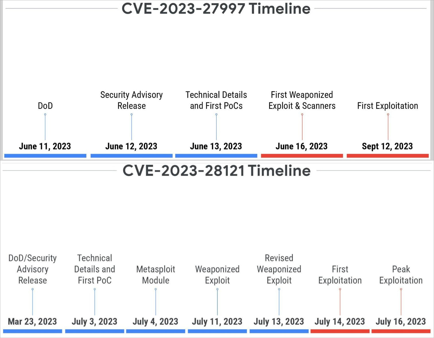 Timeline of exploitation for two flaws
