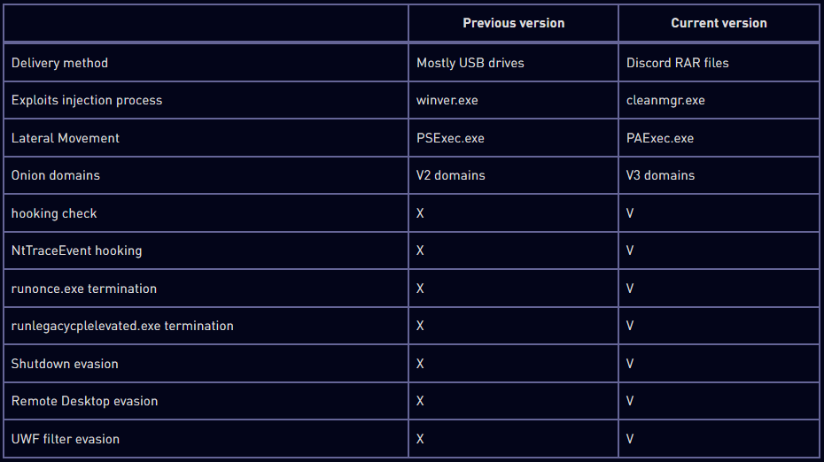 New systems seen in recent variants