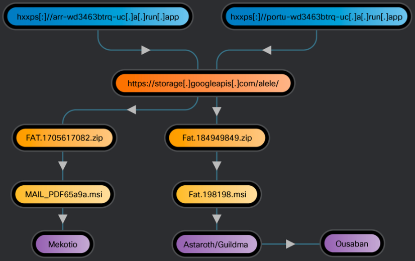 La cadena de distribución de malware