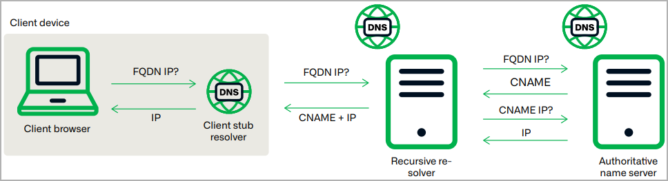 IP resolution diagram