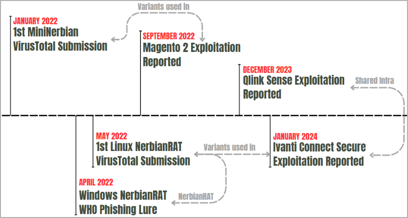 Timeline of Magnet Goblin activities