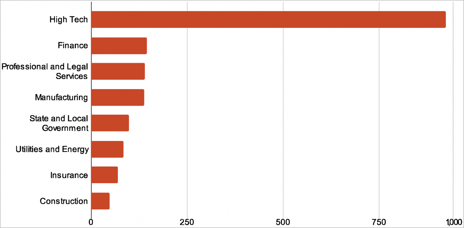 Targeted sectors