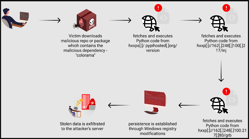 Attack overview