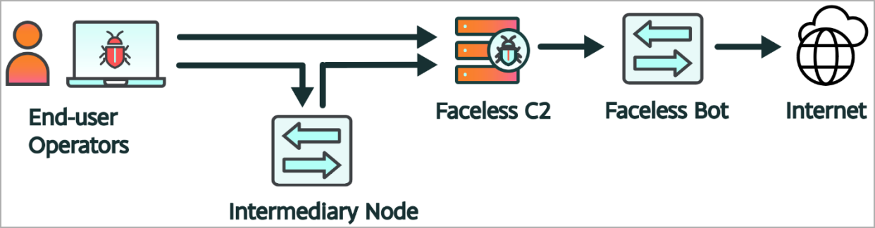 Overview of the proxying service