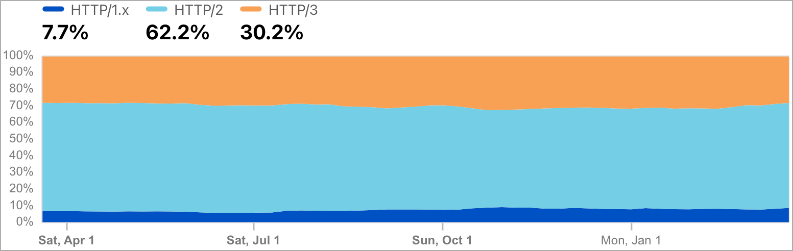 HTTP/2 adoption in the last 12 months