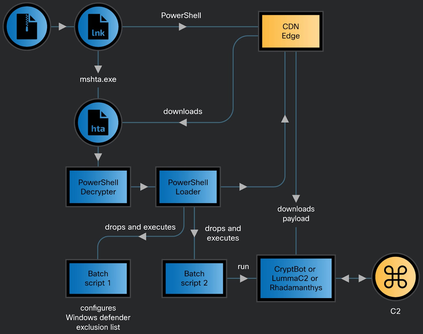 Infection chain diagram