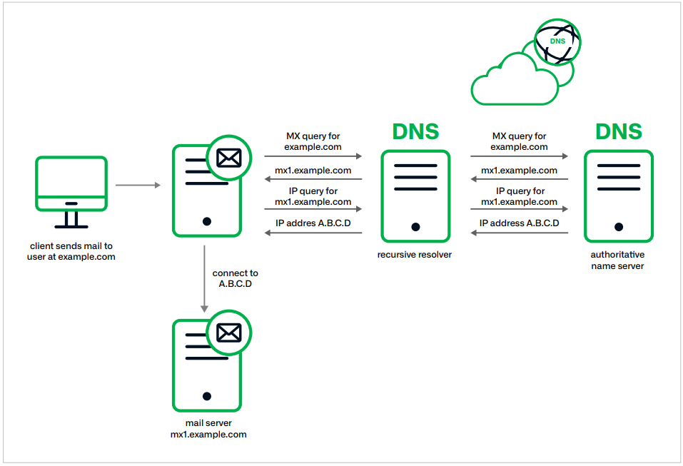 Standard MX request routing