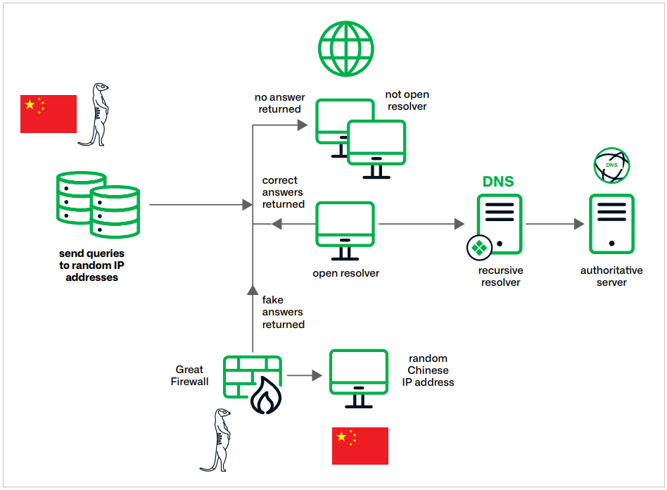 Overview of Muddling Meerkat operations