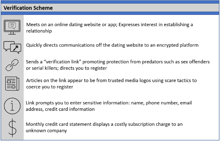 Verification scheme process