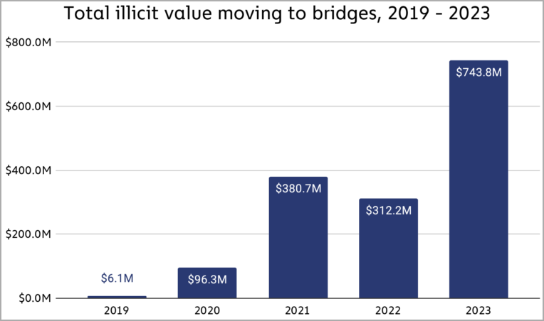 Amounts moved through cross-chain bridges